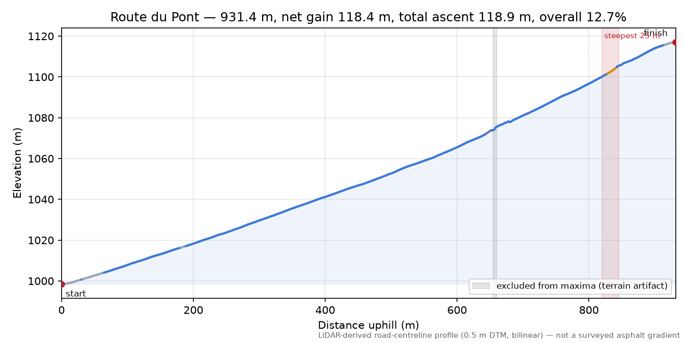Route du Pont elevation profile