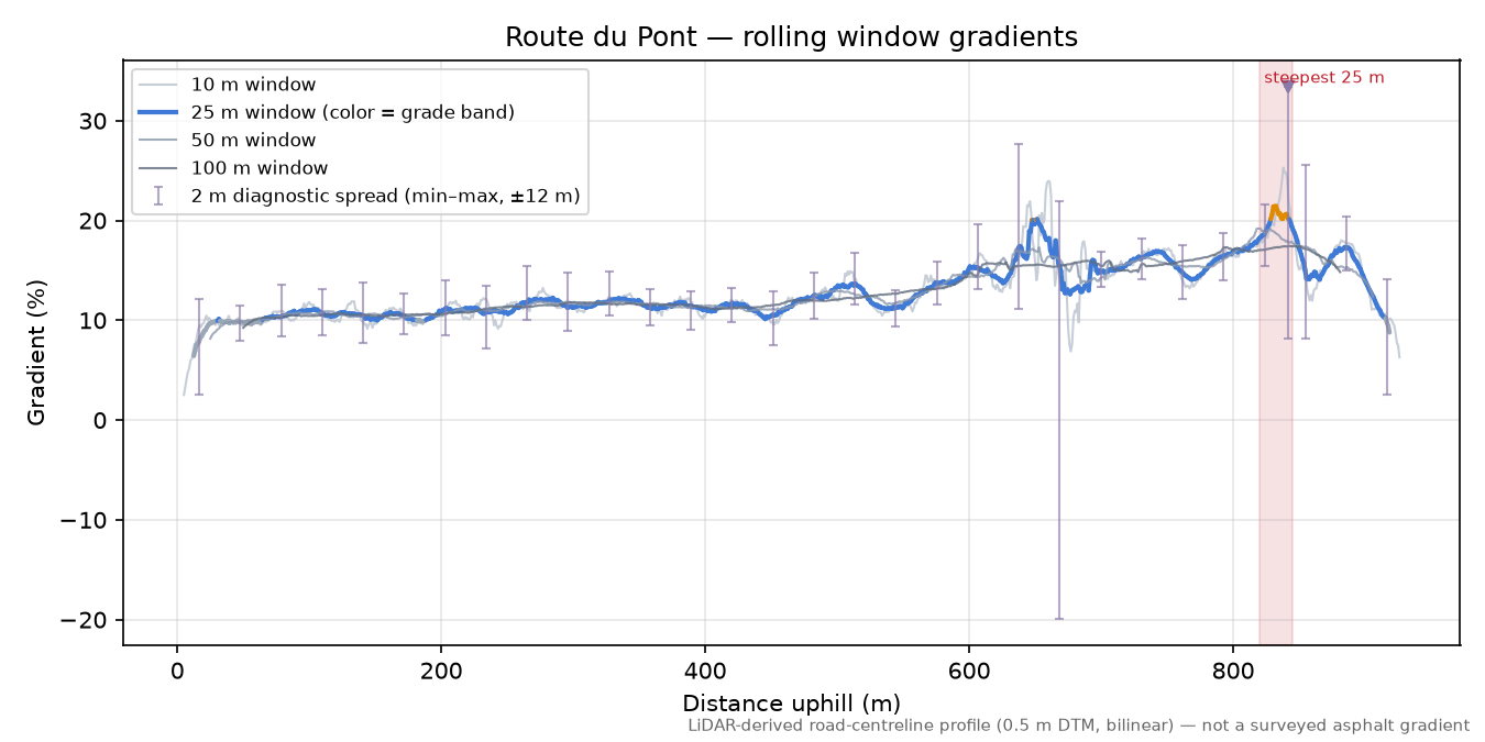 Route du Pont rolling gradient profile