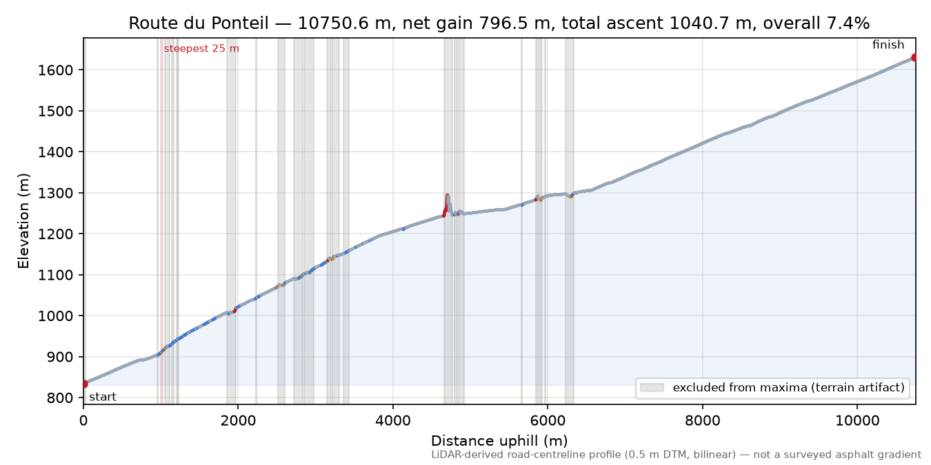 Route du Ponteil elevation profile