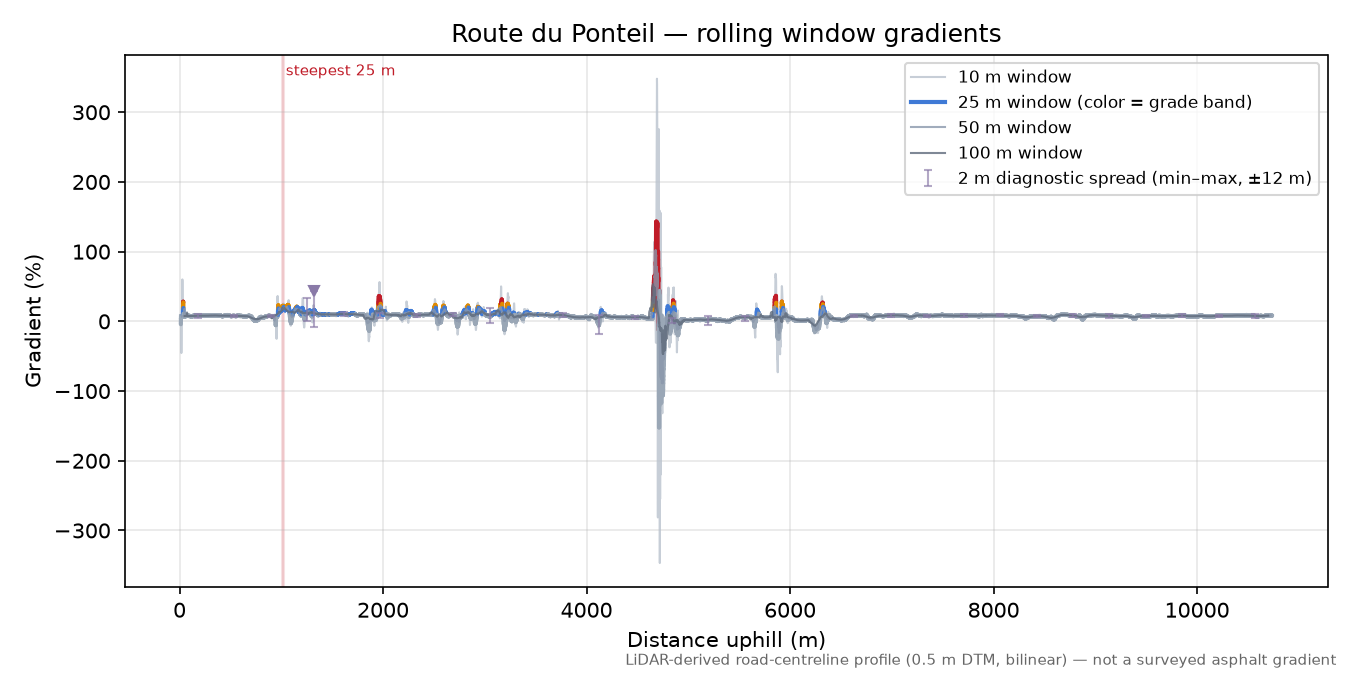 Route du Ponteil rolling gradient profile