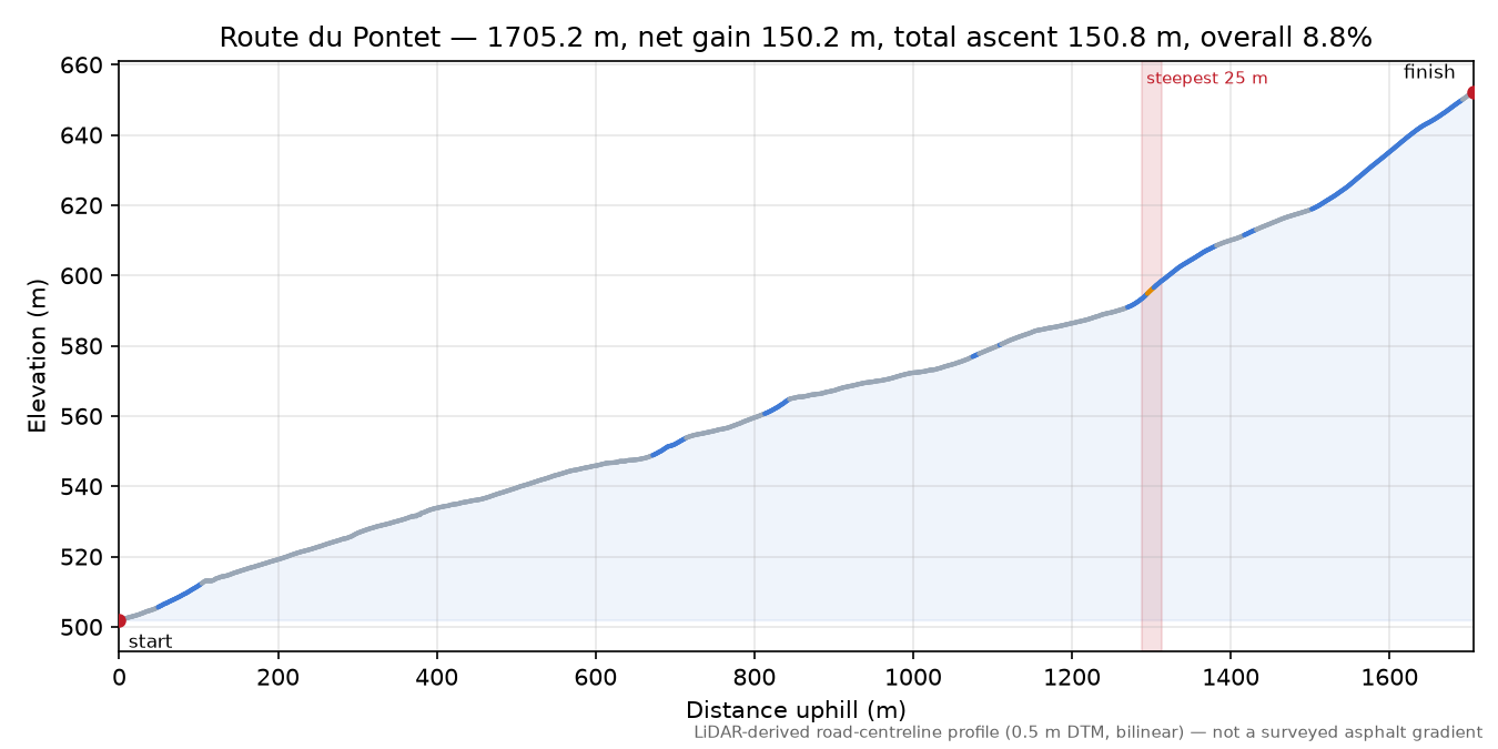 Route du Pontet elevation profile