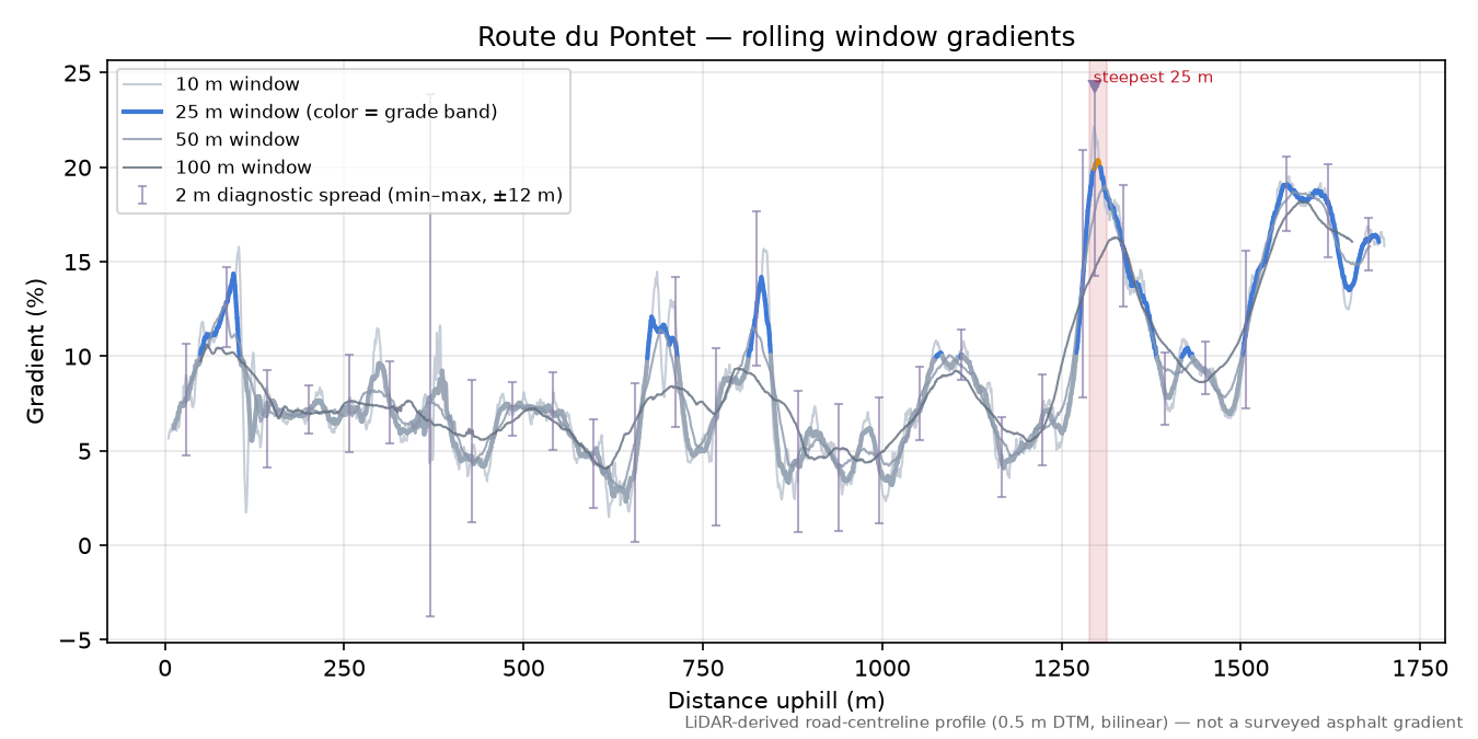 Route du Pontet rolling gradient profile