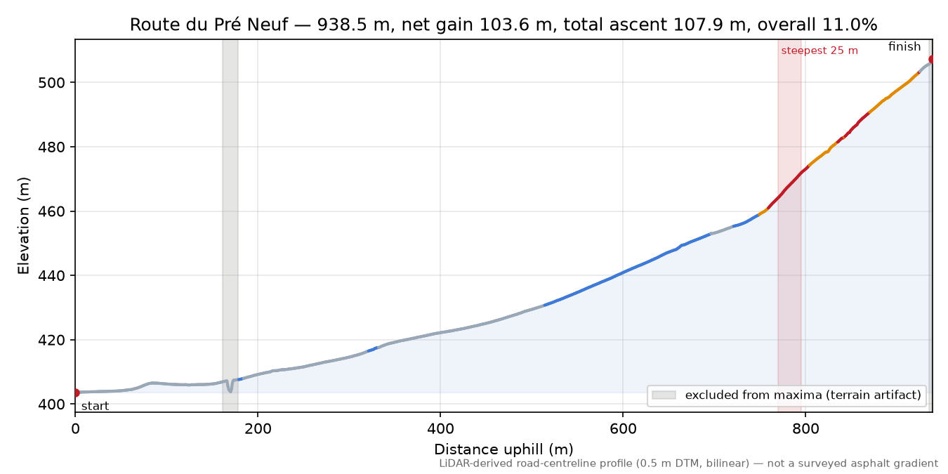 Route du Pré Neuf elevation profile