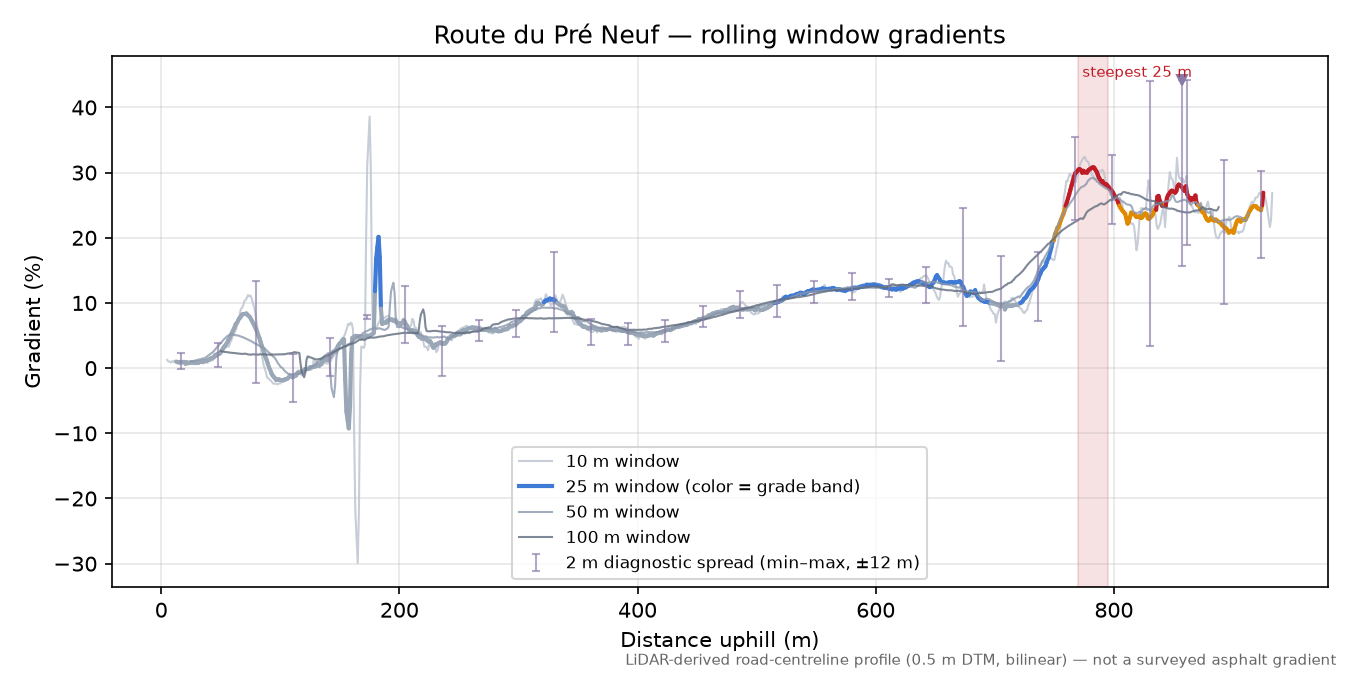Route du Pré Neuf rolling gradient profile