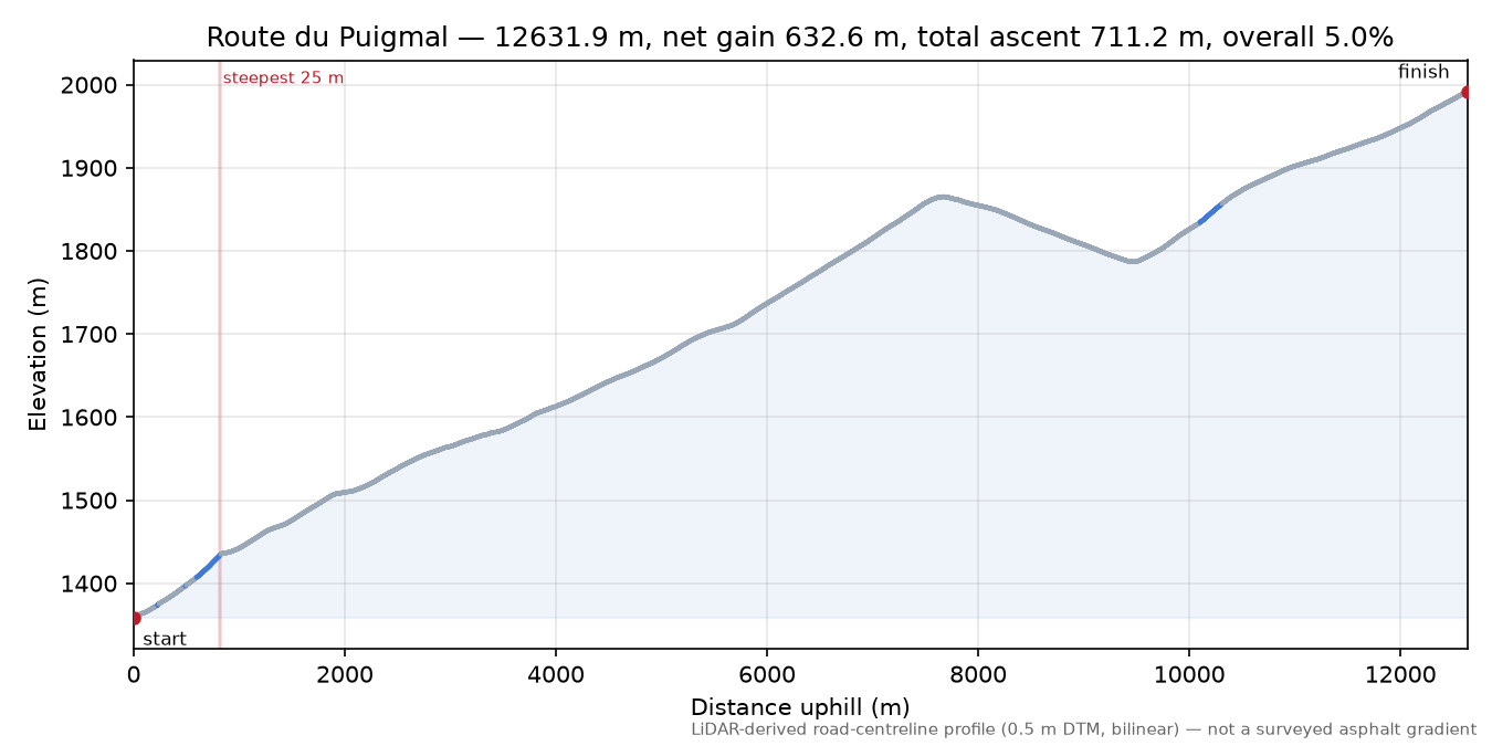 Route du Puigmal elevation profile