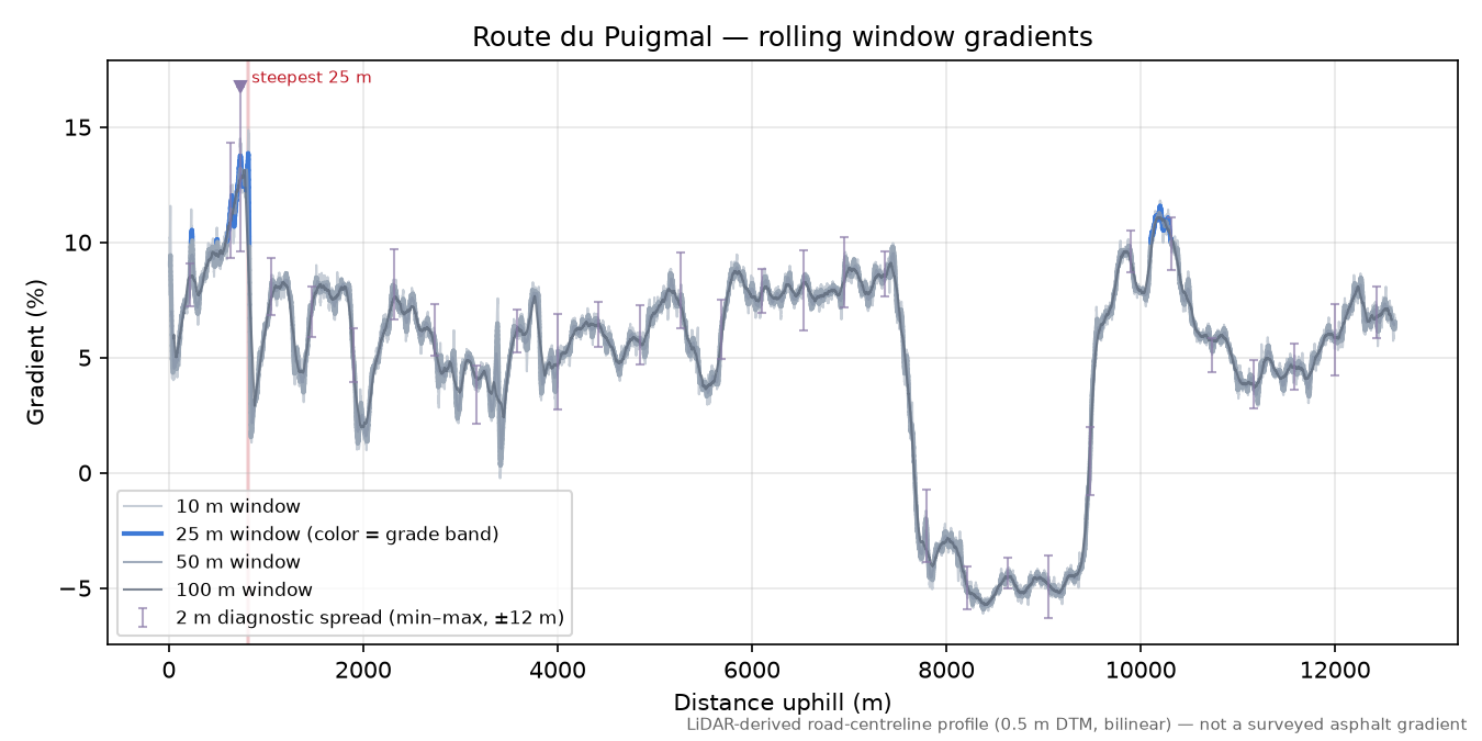 Route du Puigmal rolling gradient profile