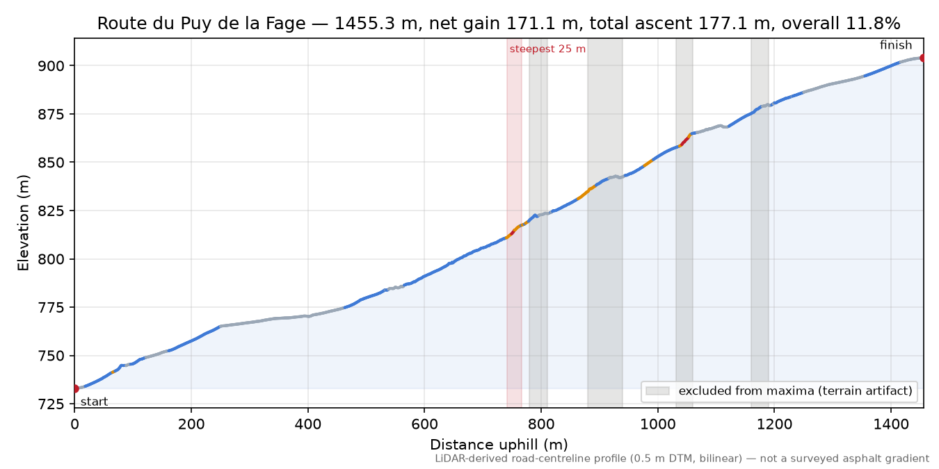 Route du Puy de la Fage elevation profile