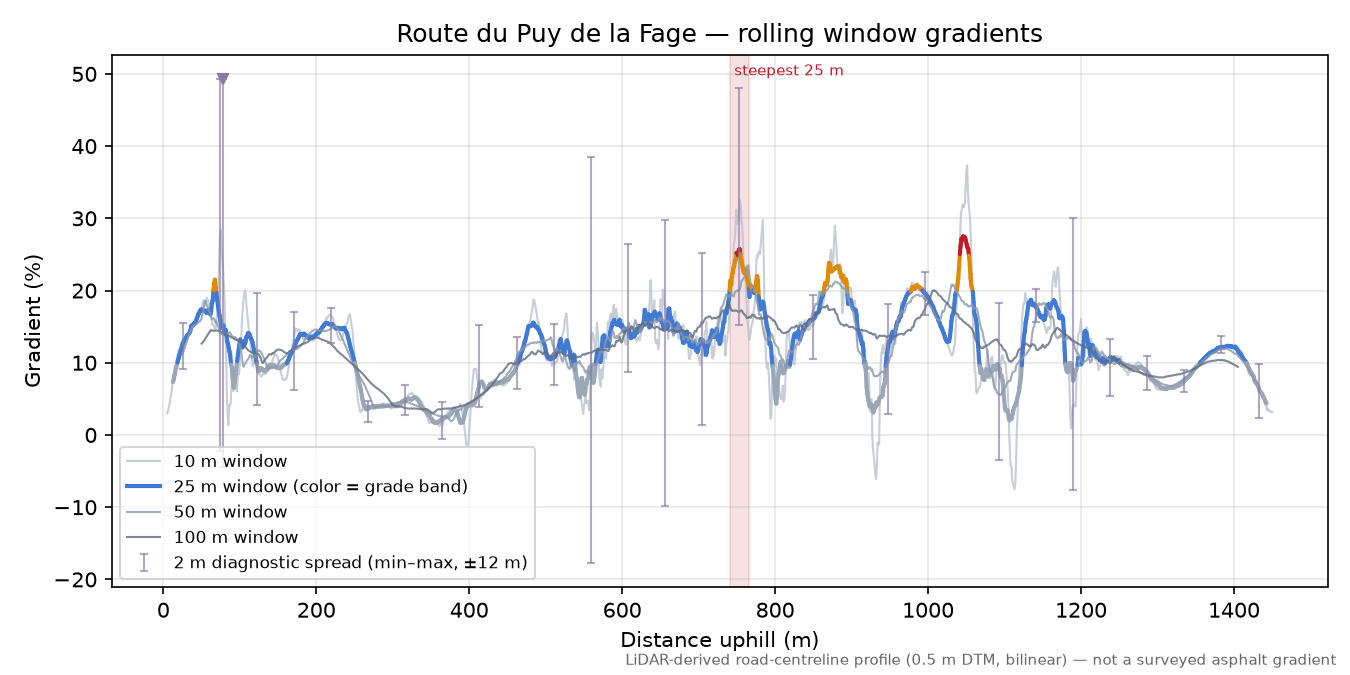 Route du Puy de la Fage rolling gradient profile
