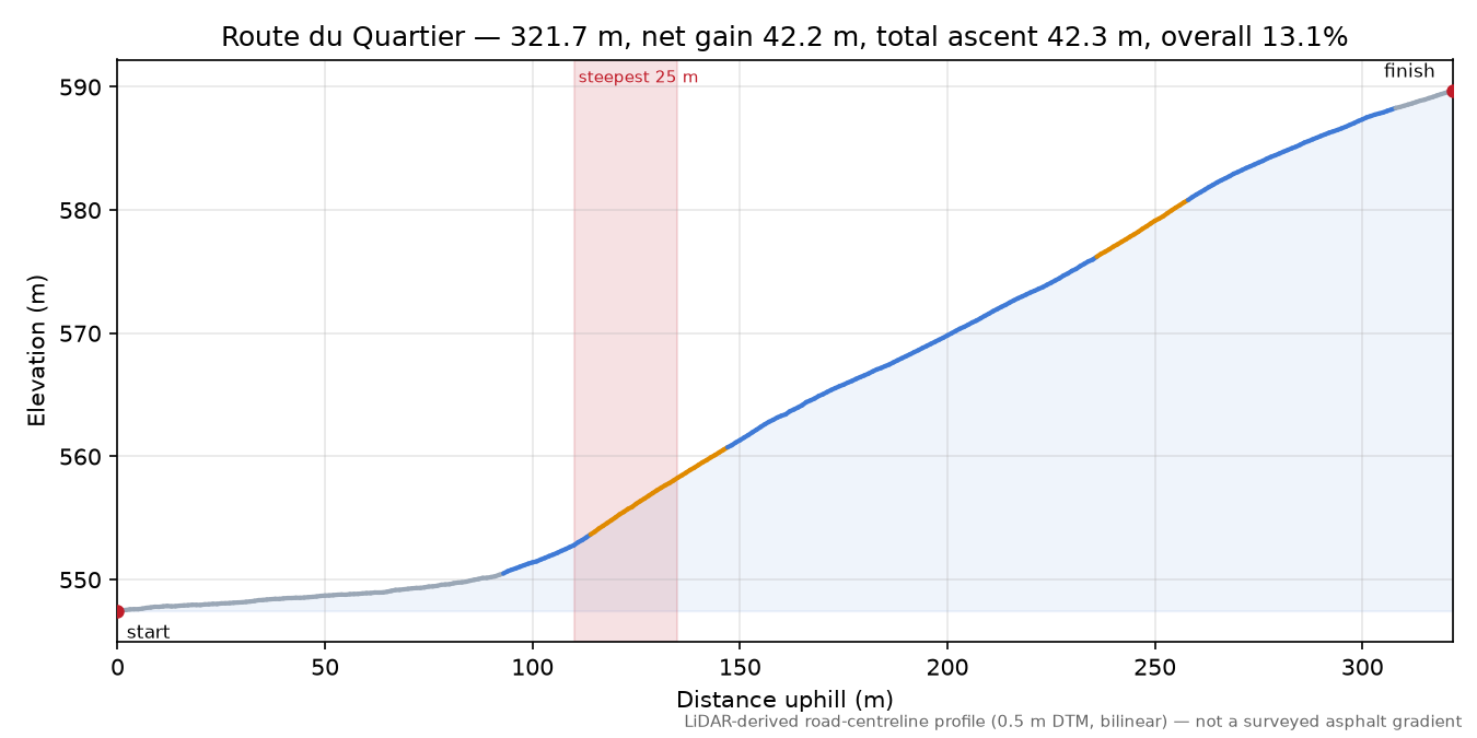 Route du Quartier elevation profile