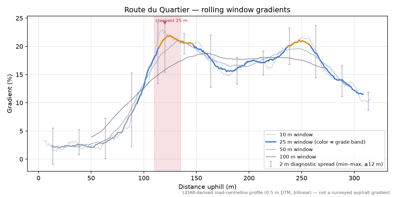 Route du Quartier rolling gradient profile