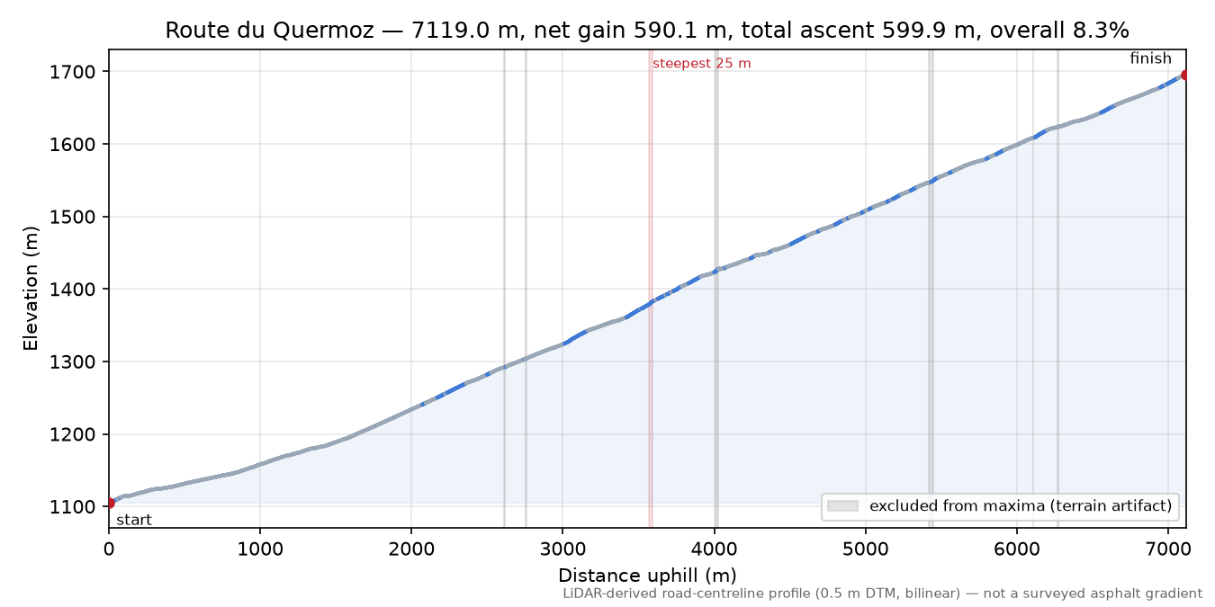 Route du Quermoz elevation profile