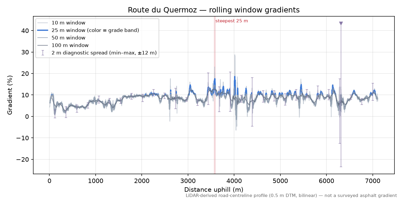 Route du Quermoz rolling gradient profile