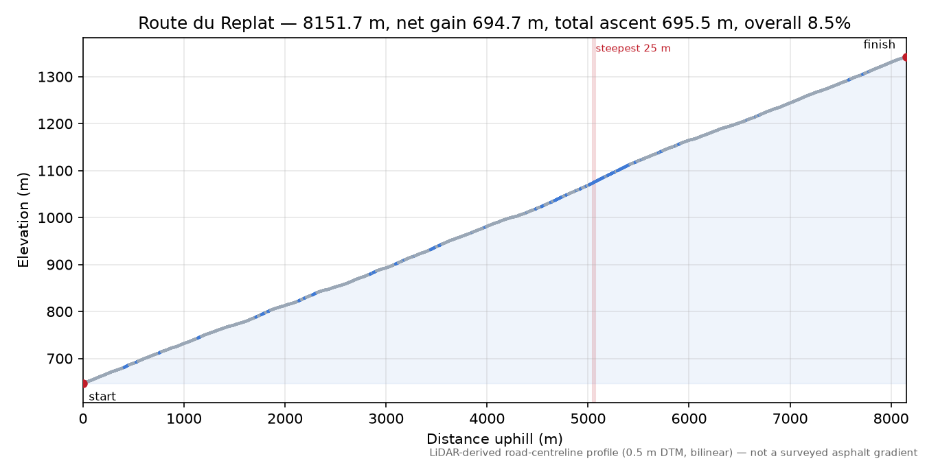 Route du Replat elevation profile