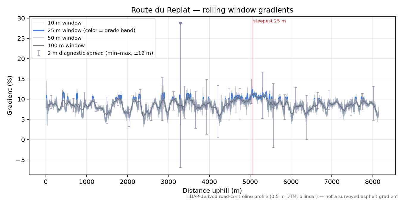 Route du Replat rolling gradient profile