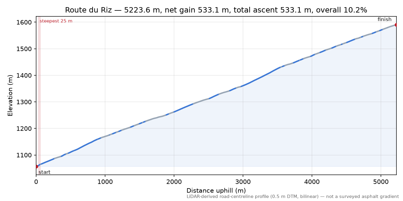 Route du Riz elevation profile