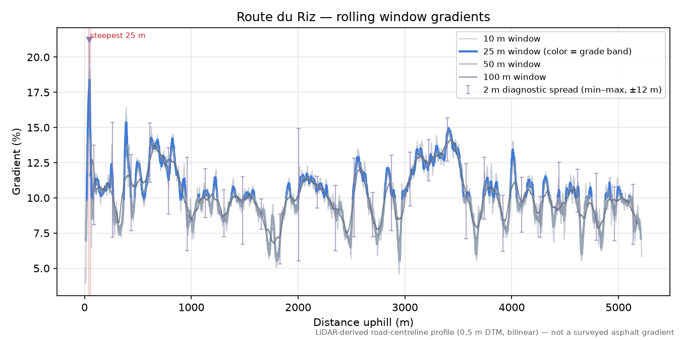 Route du Riz rolling gradient profile