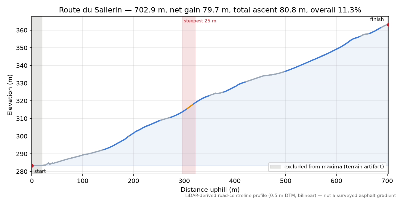 Route du Sallerin elevation profile