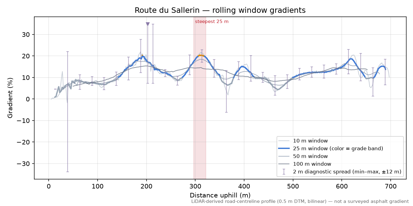 Route du Sallerin rolling gradient profile