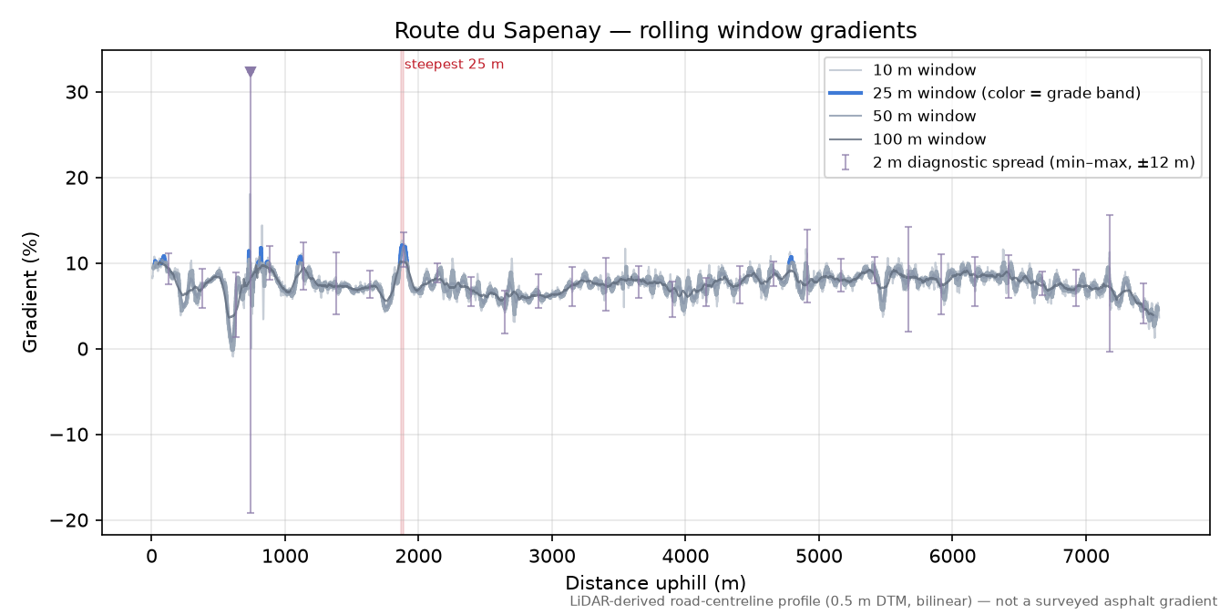 Route du Sapenay rolling gradient profile