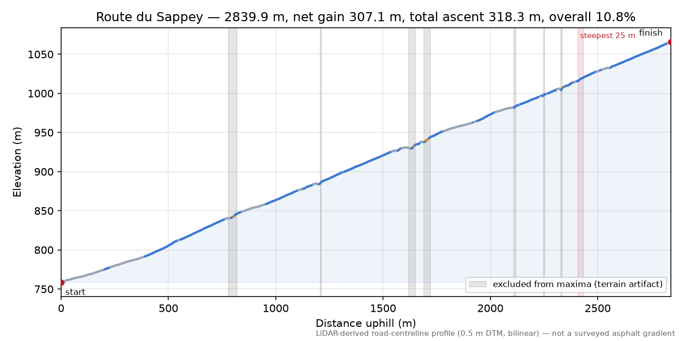 Route du Sappey elevation profile