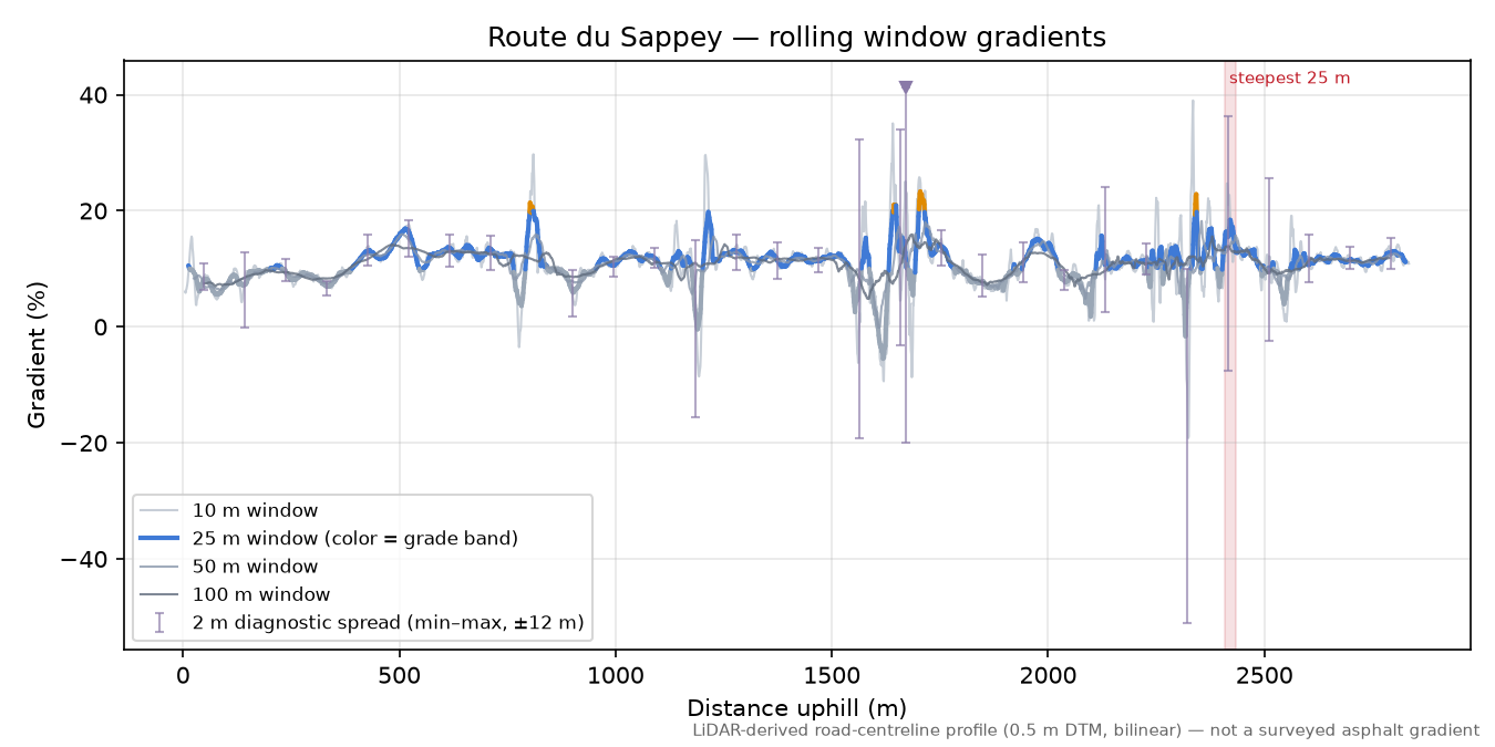 Route du Sappey rolling gradient profile