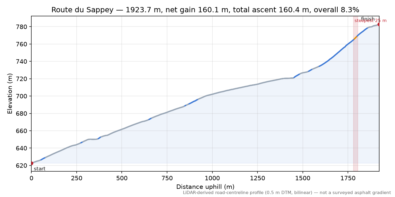 Route du Sappey elevation profile