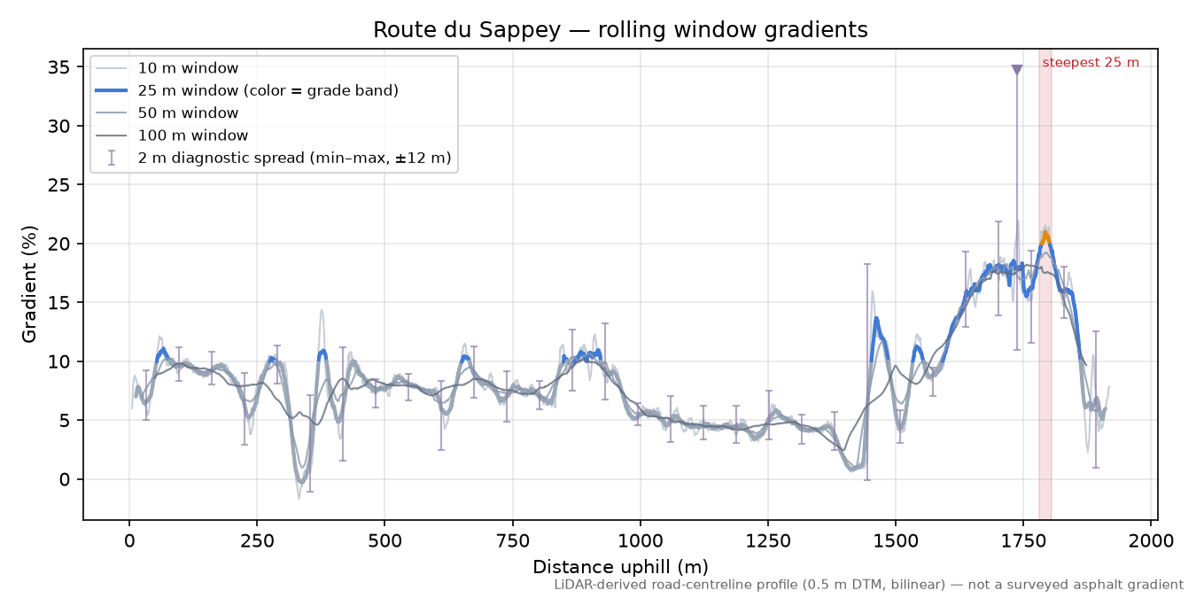 Route du Sappey rolling gradient profile