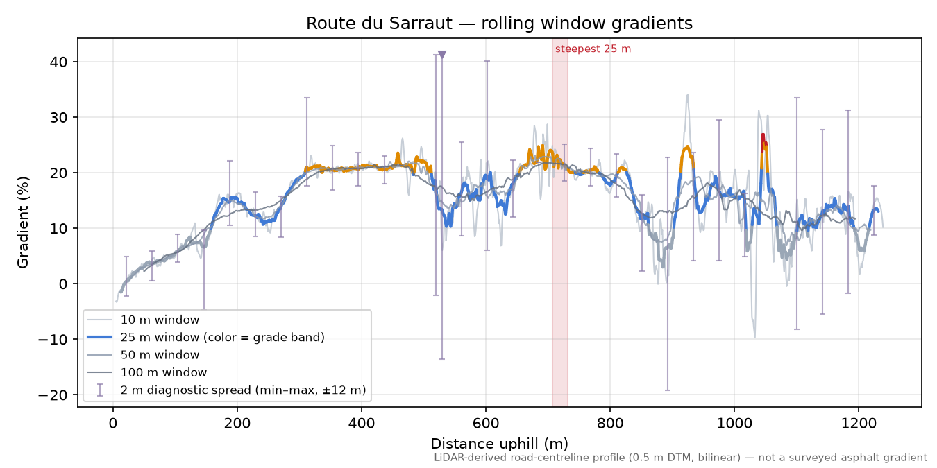 Route du Sarraut rolling gradient profile