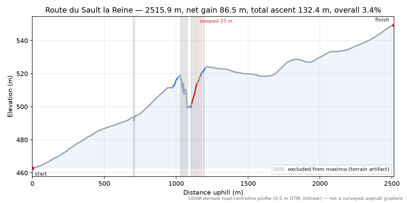 Route du Sault la Reine elevation profile