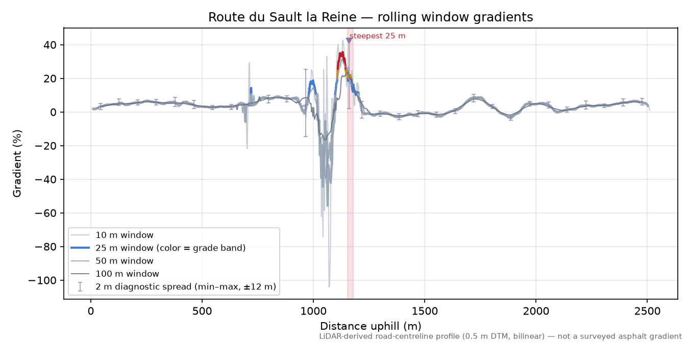 Route du Sault la Reine rolling gradient profile