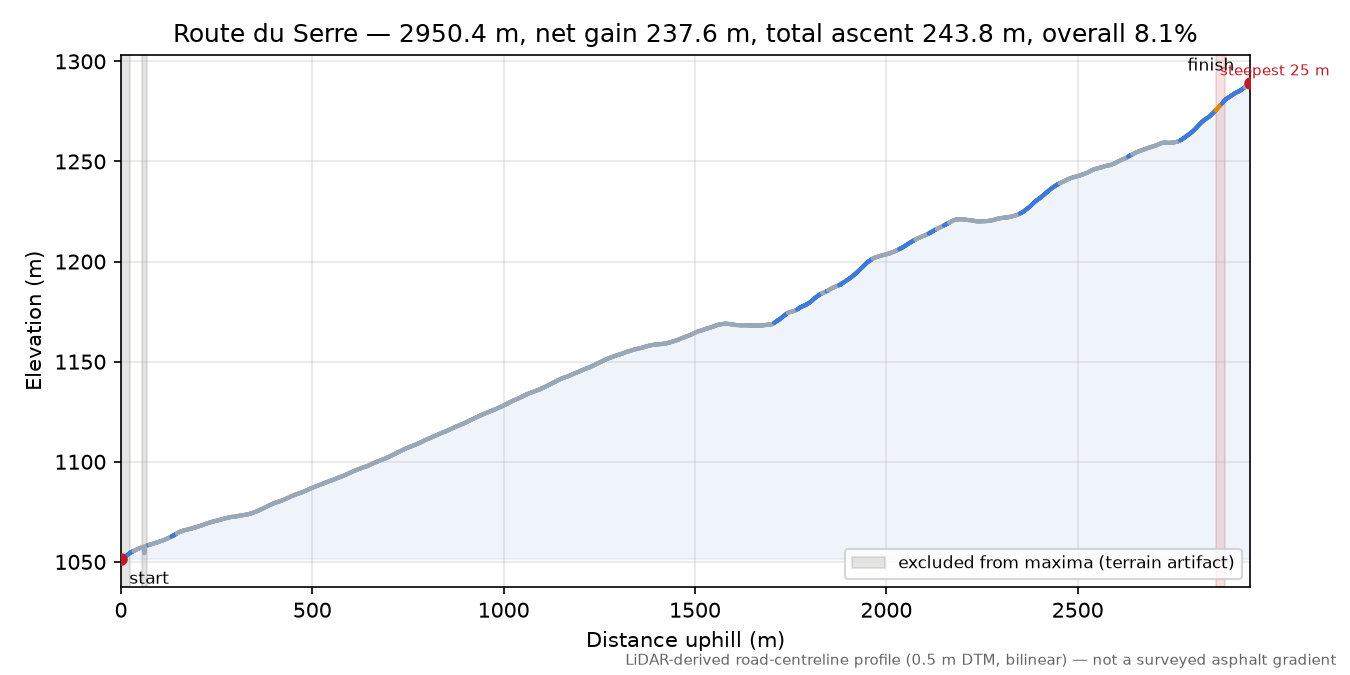 Route du Serre elevation profile