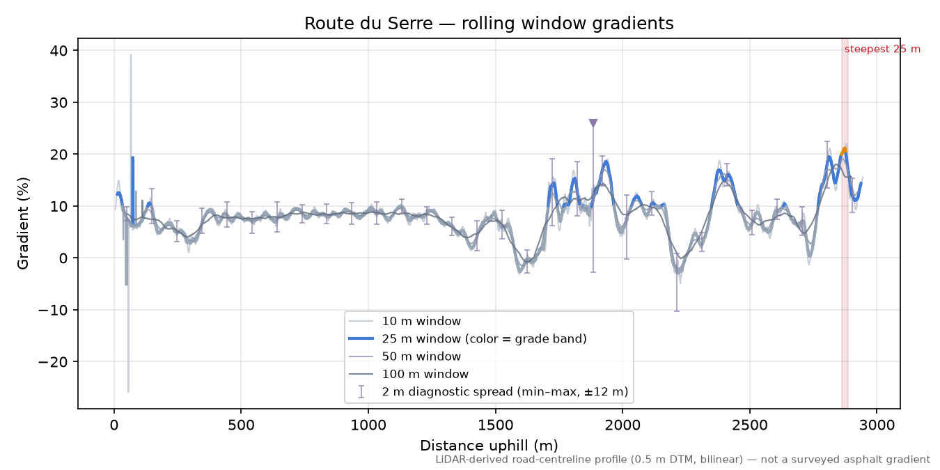 Route du Serre rolling gradient profile
