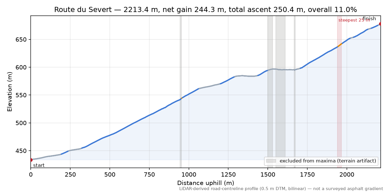 Route du Severt elevation profile