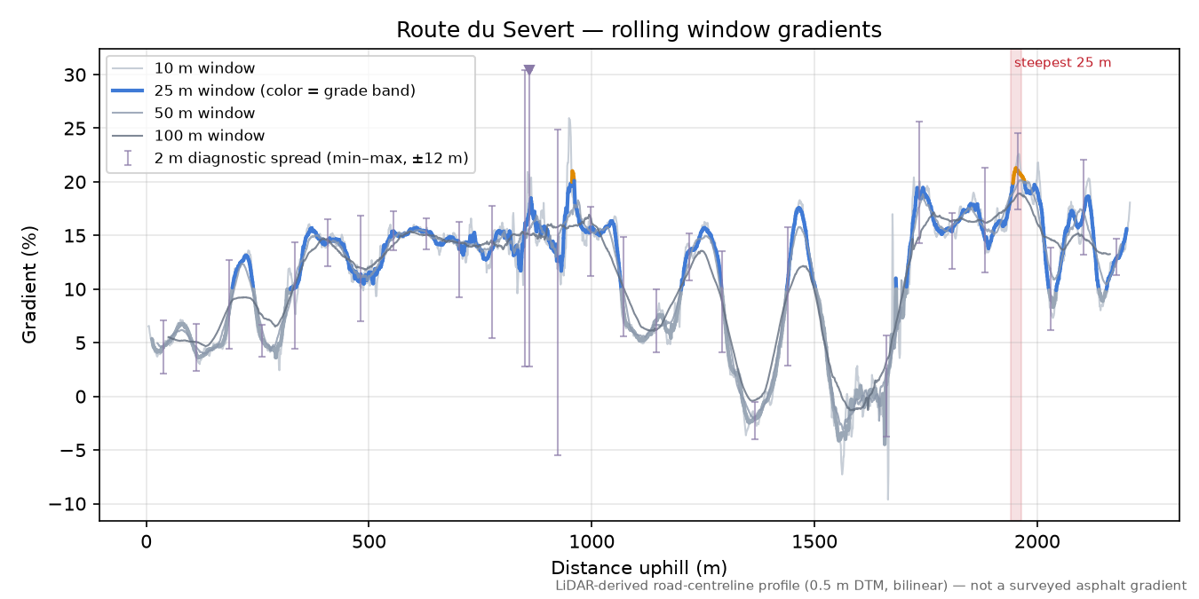 Route du Severt rolling gradient profile