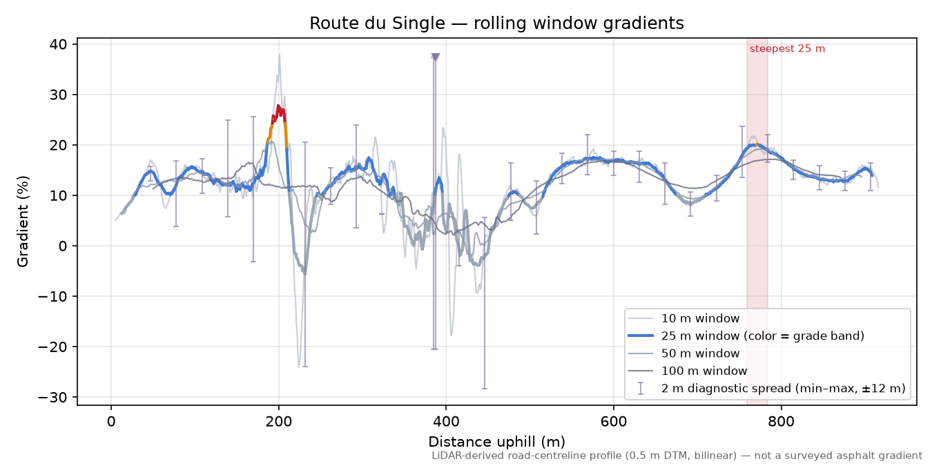 Route du Single rolling gradient profile