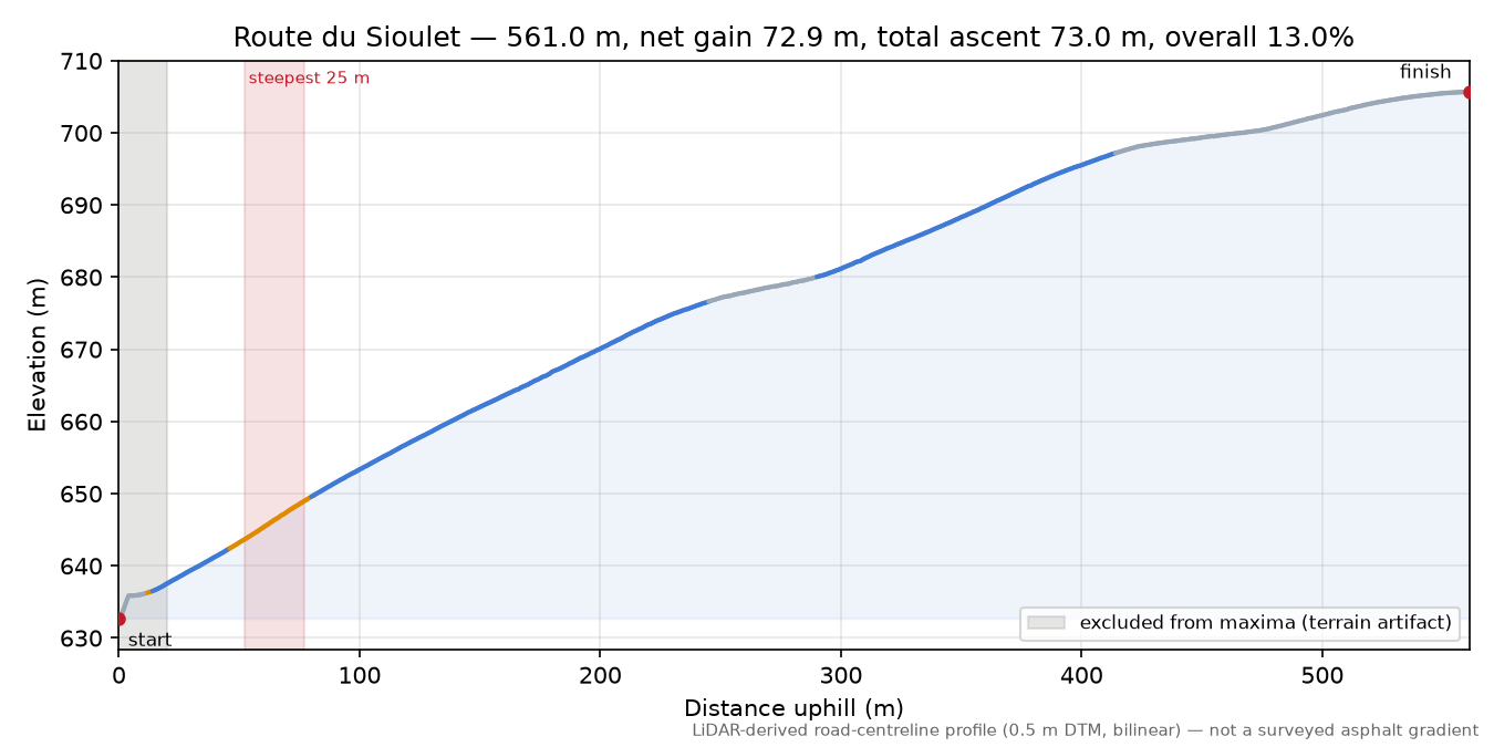 Route du Sioulet elevation profile