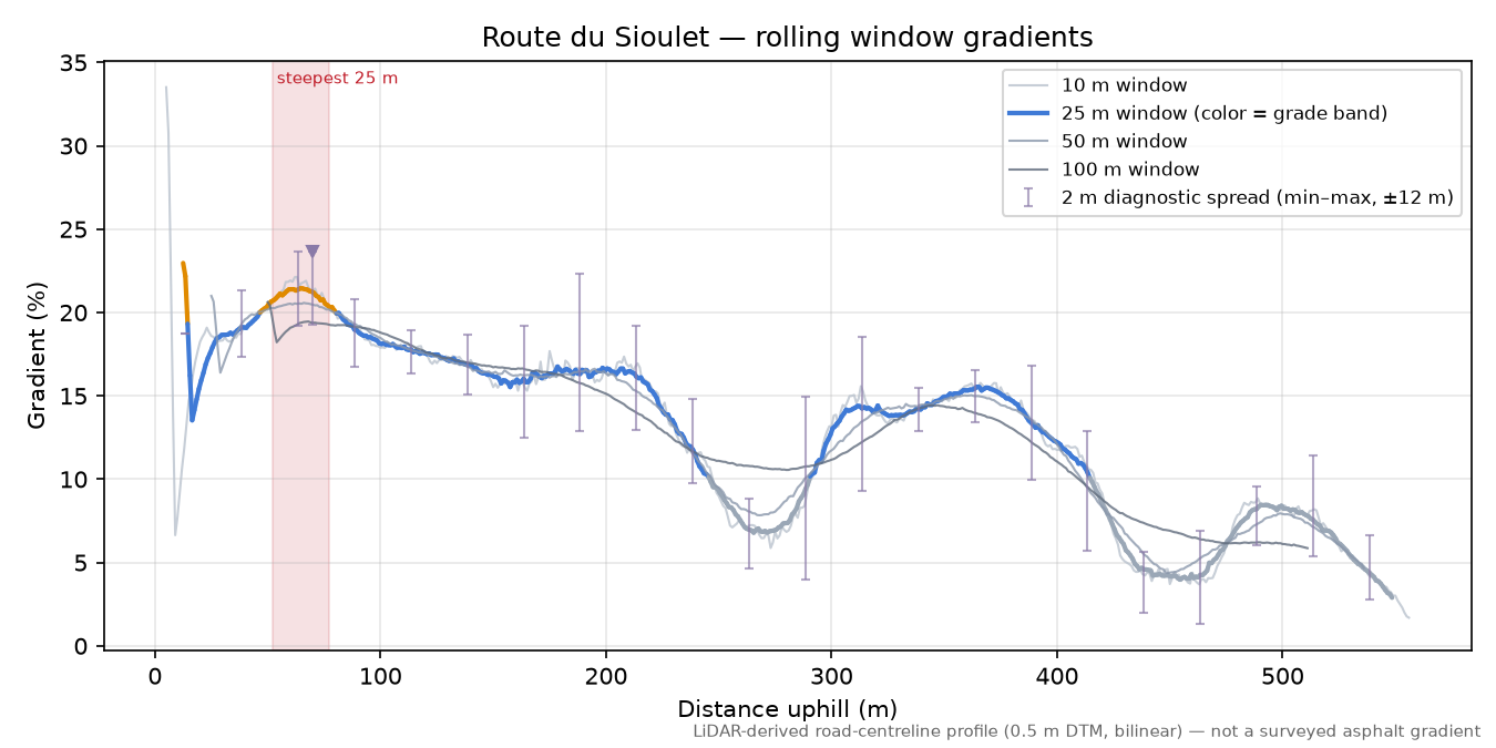 Route du Sioulet rolling gradient profile