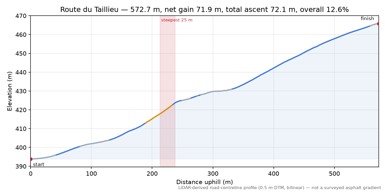 Route du Taillieu elevation profile