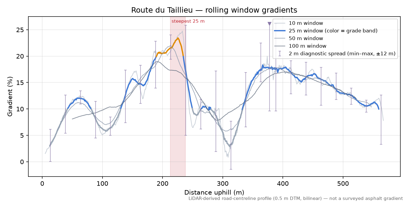 Route du Taillieu rolling gradient profile