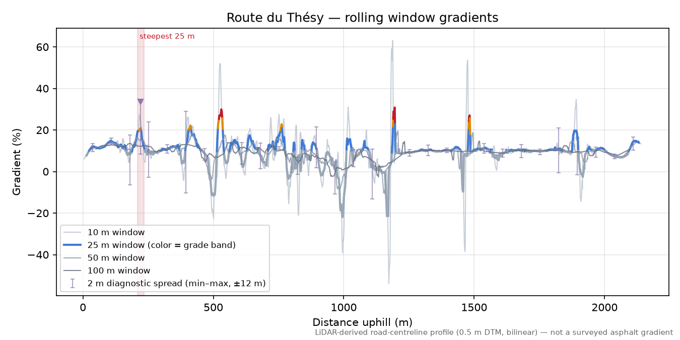 Route du Thésy rolling gradient profile