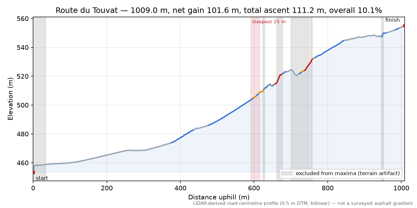 Route du Touvat elevation profile