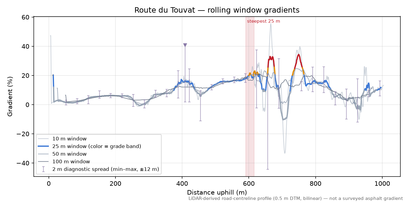Route du Touvat rolling gradient profile