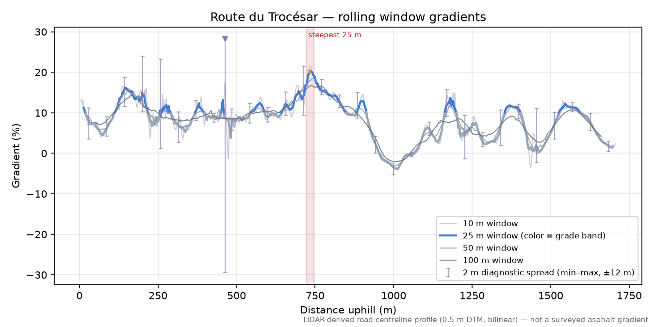 Route du Trocésar rolling gradient profile