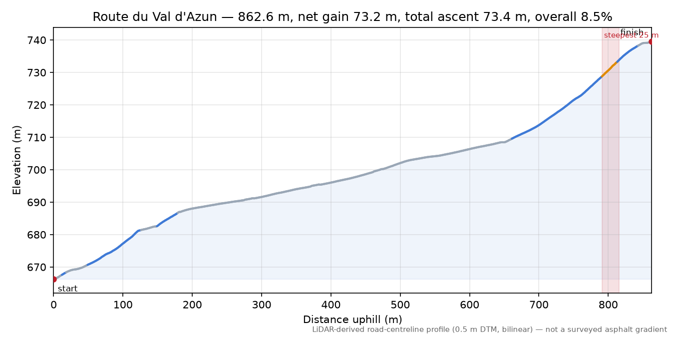 Route du Val d'Azun elevation profile