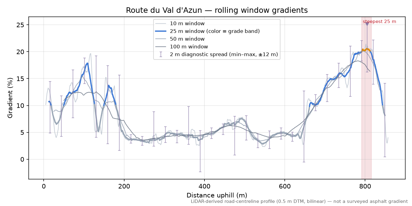 Route du Val d'Azun rolling gradient profile