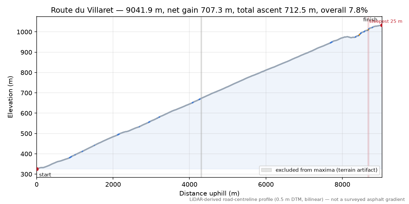 Route du Villaret elevation profile