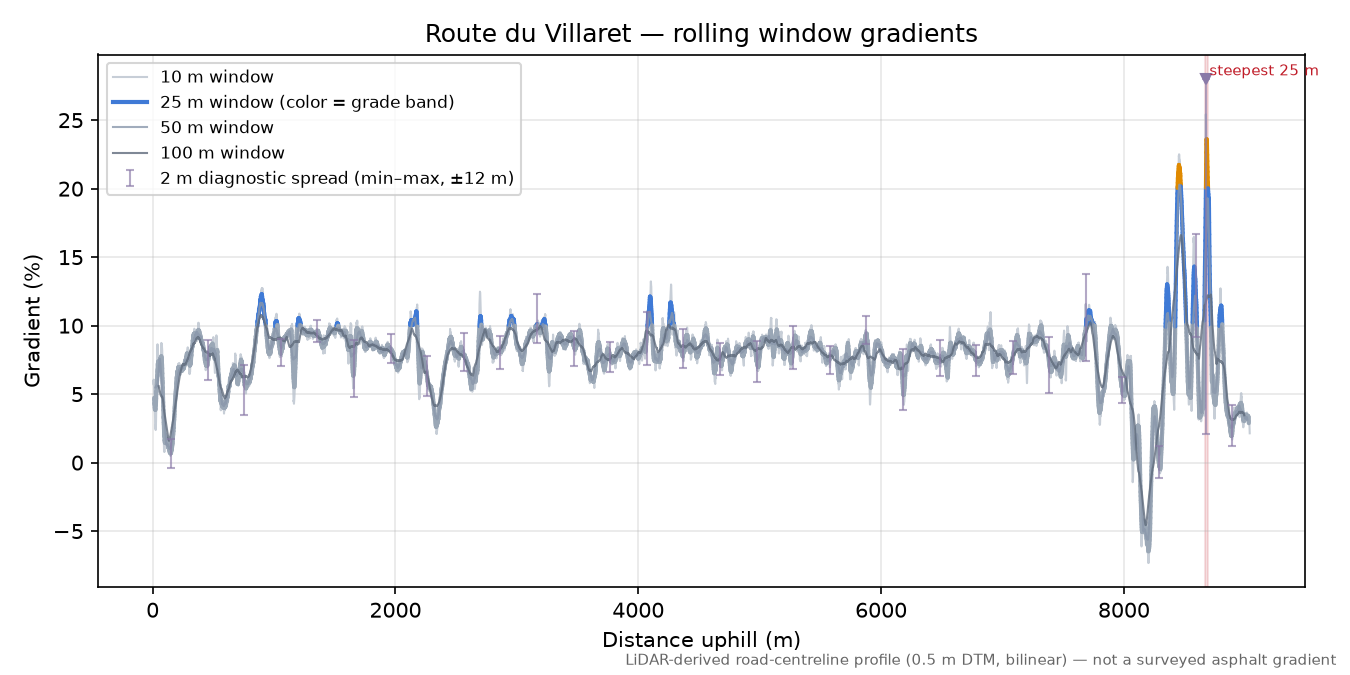 Route du Villaret rolling gradient profile