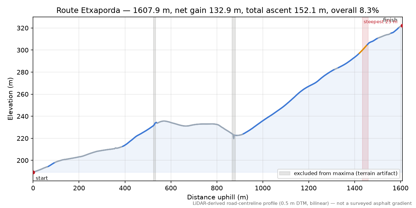 Route Etxaporda elevation profile