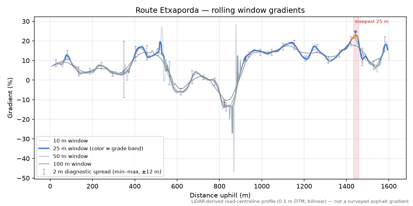 Route Etxaporda rolling gradient profile