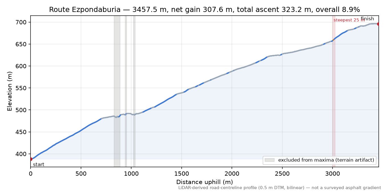 Route Ezpondaburia elevation profile